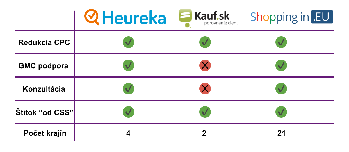 Heureka, Kauf, Shopping